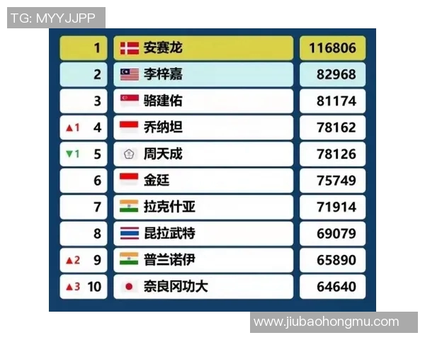 深圳羽毛球队在城市联赛积分榜中以96分稳居第一名引领全局